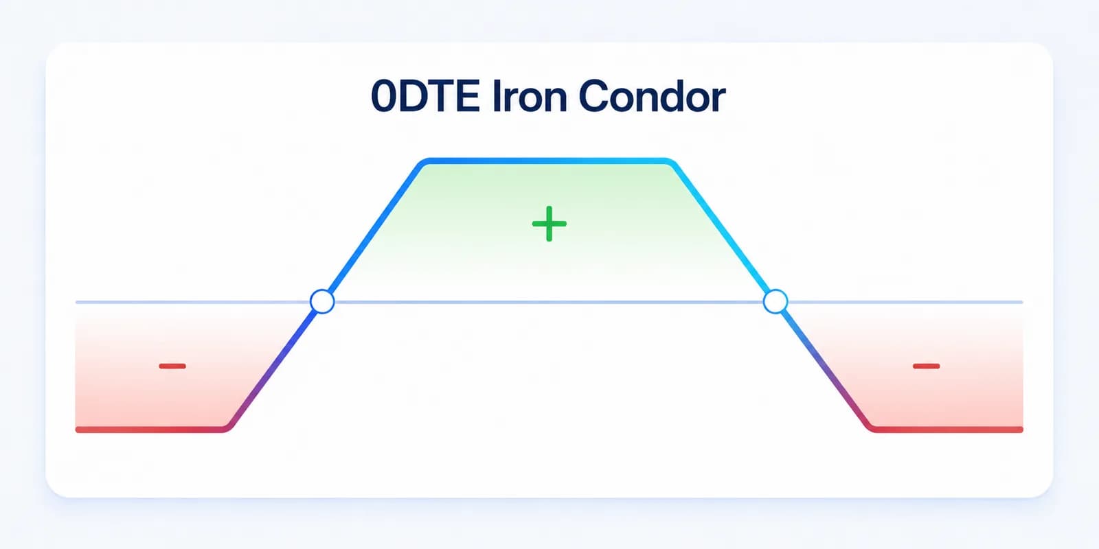 Schematisches Gewinn-Verlust-Profil einer 0DTE-Optionsstrategie wie Iron Condor mit Nulllinie und Break-Even-Punkten.