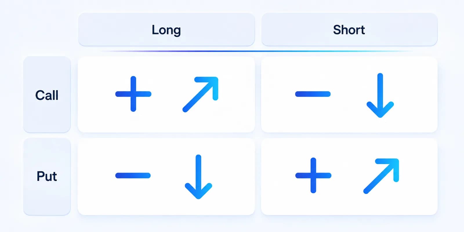 Side-by-Side-Vergleich der Delta-Vorzeichen bei Long- und Short-Positionen bei Call- und Put-Optionen.
