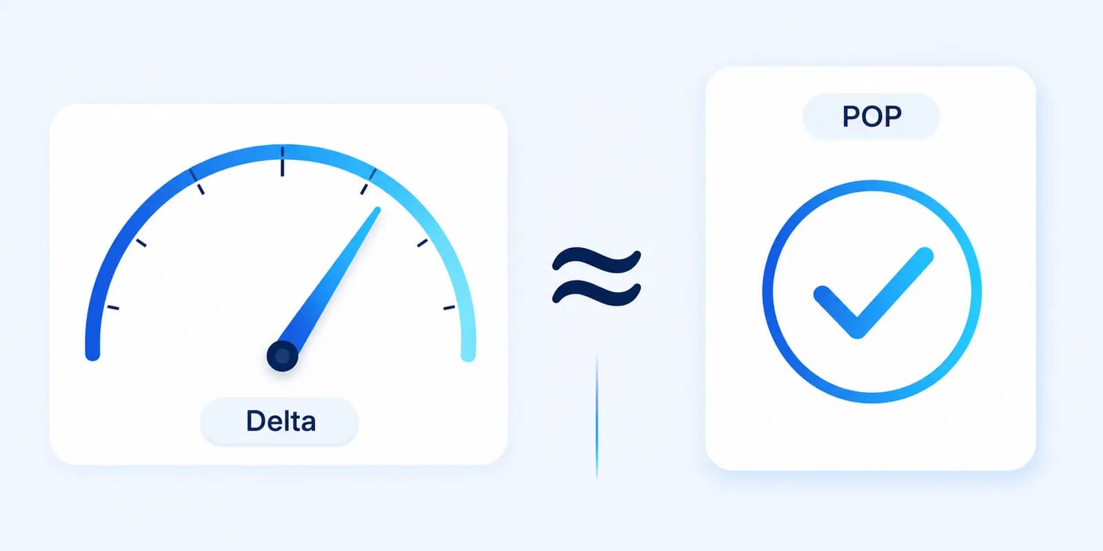 Gauge-Visualisierung der Delta-als-POP-Heuristik: Delta -0,16 als grobe 84-Prozent-Näherung, keine exakte Wahrscheinlichkeit.