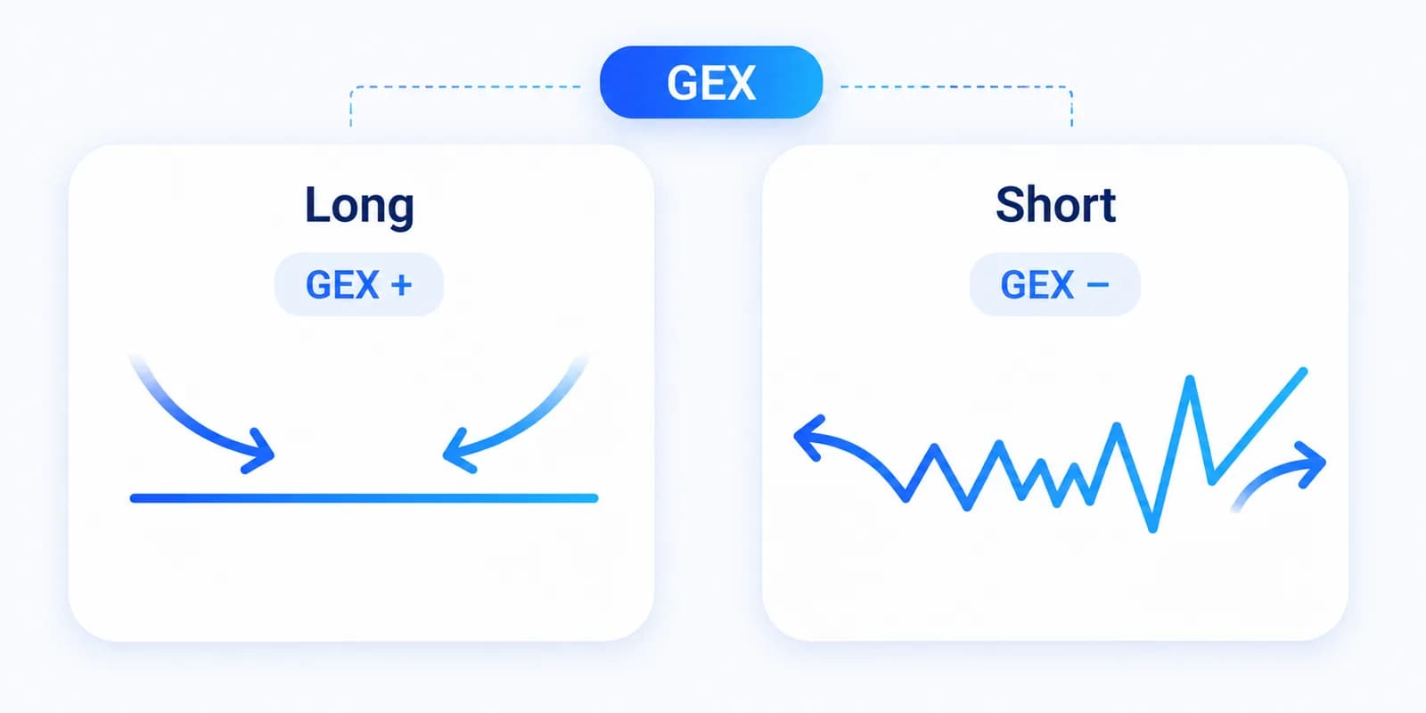 Gamma-Exposure der Dealer: positive GEX dämpft Kursbewegungen, negative GEX verstärkt sie zu volatilen Ausschlägen.