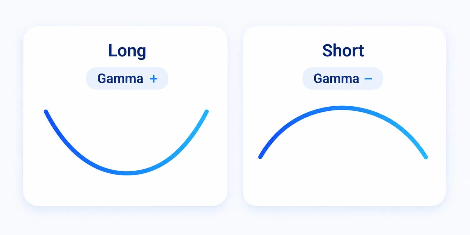 Long Gamma mit konvexer Kurve und positivem Vorzeichen gegenüber Short Gamma mit konkaver Kurve und negativem Vorzeichen.