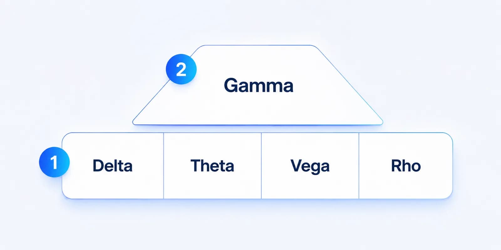 Pyramide der Optionsgriechen nach Ableitungsordnung: Delta, Theta, Vega und Rho als First-Order, Gamma als Second-Order.