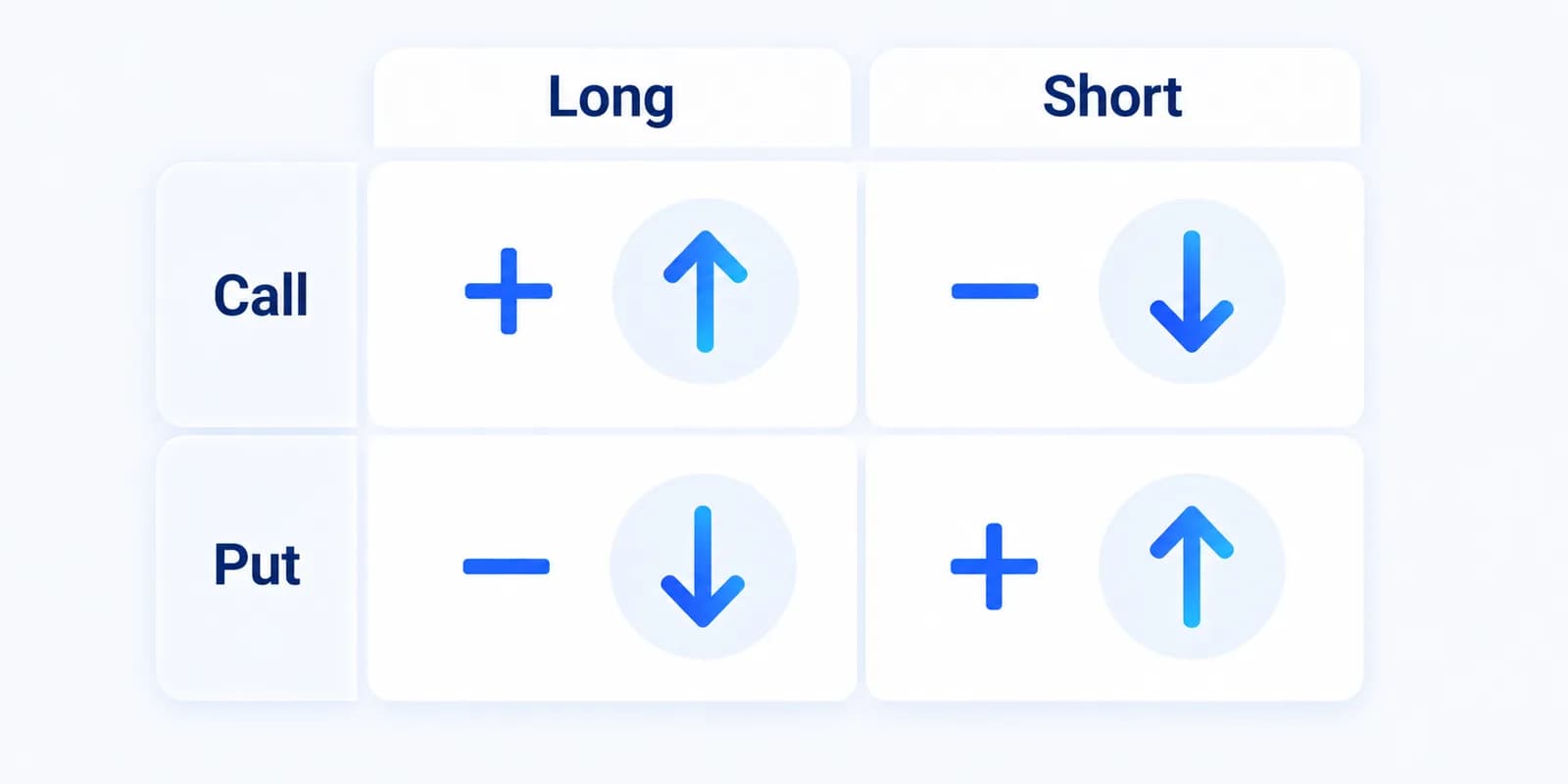 Rho-Vorzeichen als Matrix: Long Call und Short Put positiv, Short Call und Long Put negativ.