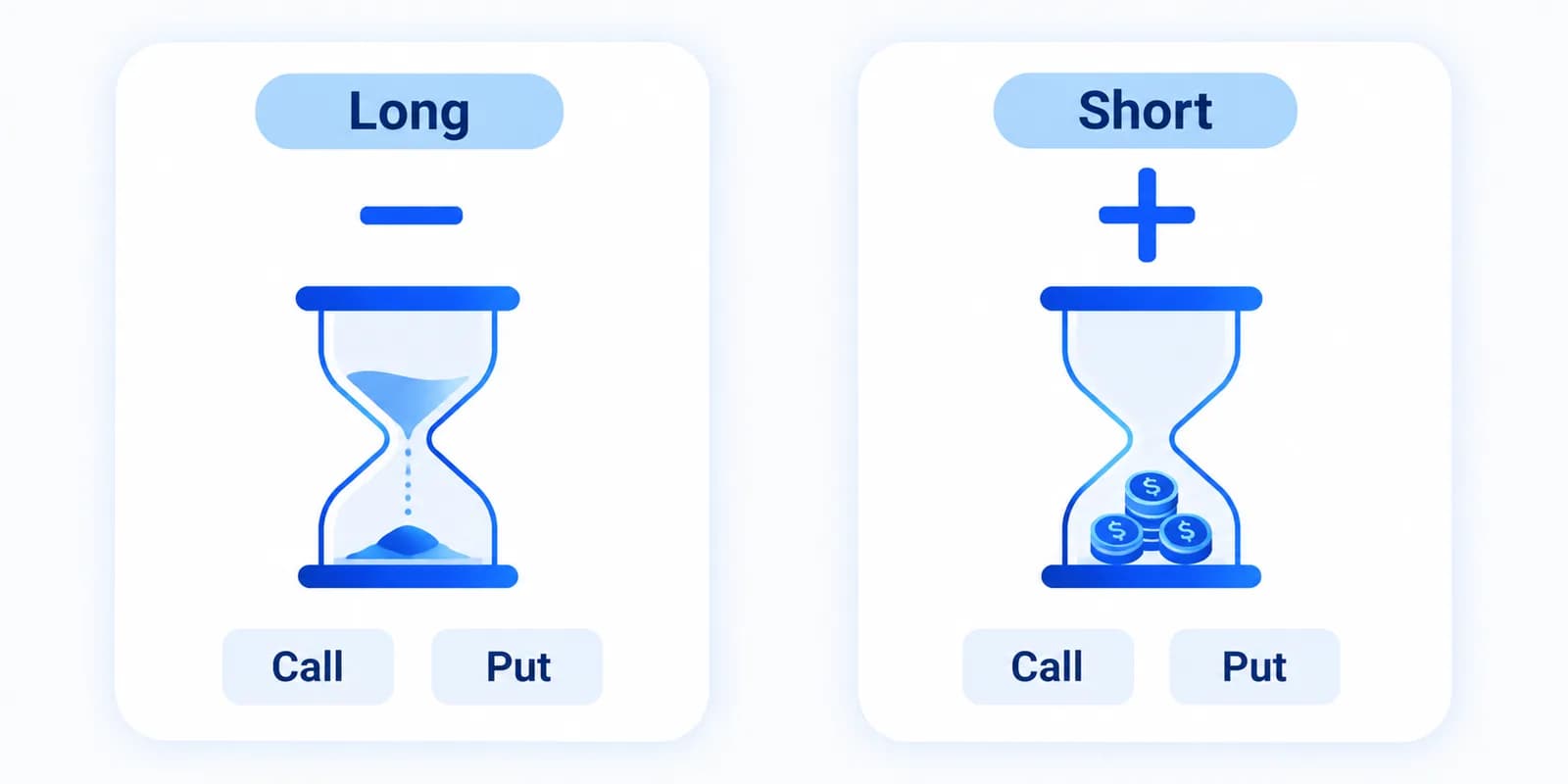 Theta-Vorzeichen bei Call und Put: Long-Optionen verlieren täglich Zeitwert, Short-Optionen vereinnahmen ihn.