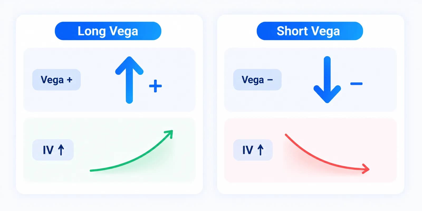 Vergleich von Long Vega und Short Vega bei Optionen: wer bei steigender impliziter Volatilität gewinnt und wer verliert.