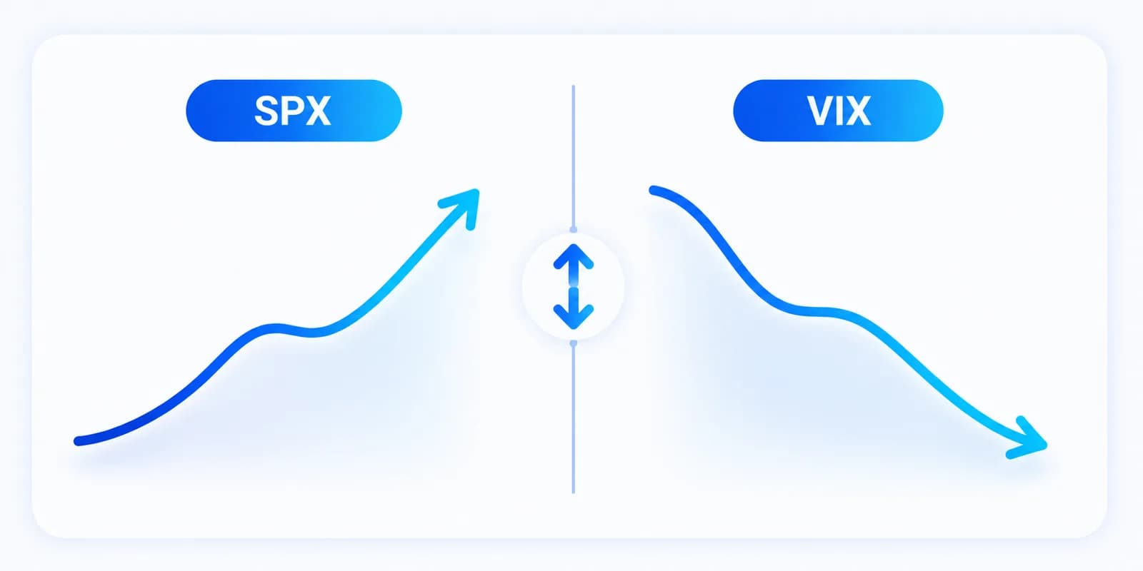 Inverse Korrelation von SPX und VIX: steigt der S&P 500, fällt der Volatilitäts-Index typischerweise.