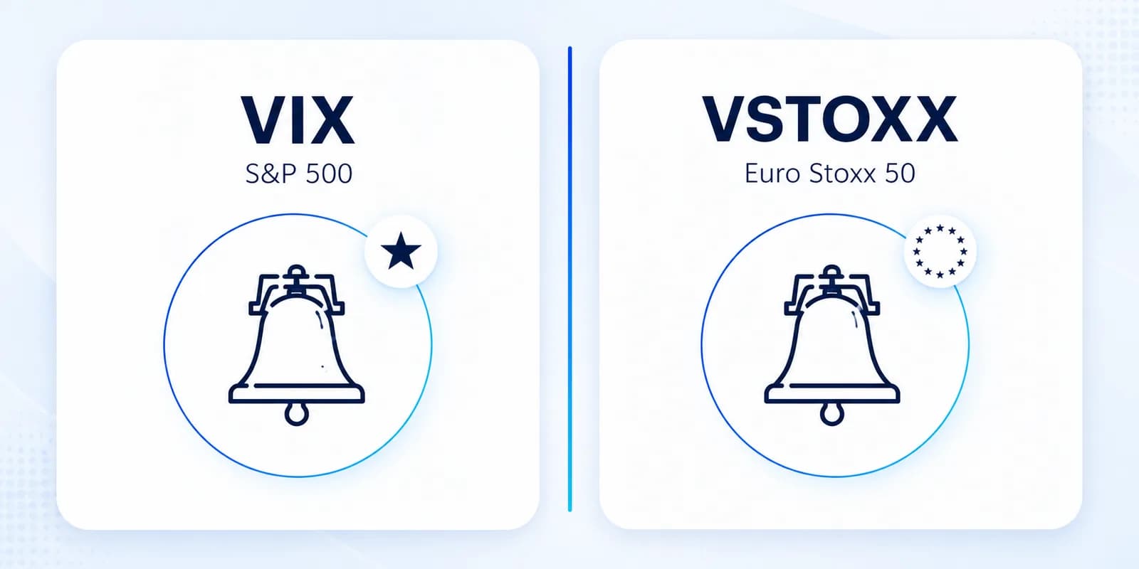 VIX und VSTOXX im Vergleich: der VIX misst den S&P 500 in den USA, der VSTOXX den Euro Stoxx 50 in Europa.