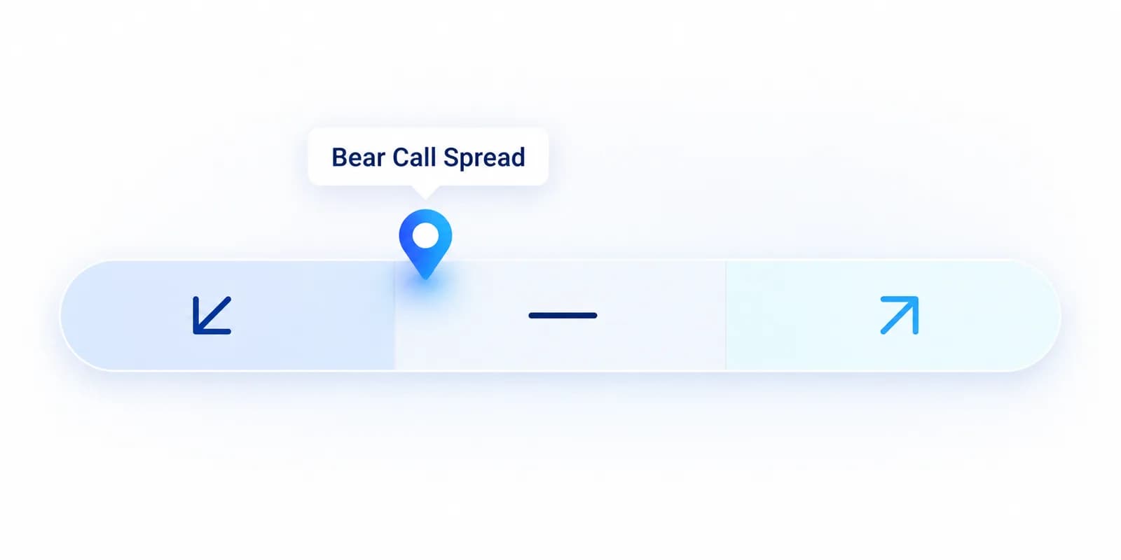 Markterwartung des Bear Call Spread auf einer Skala: der Marker steht zwischen bärisch und neutral.