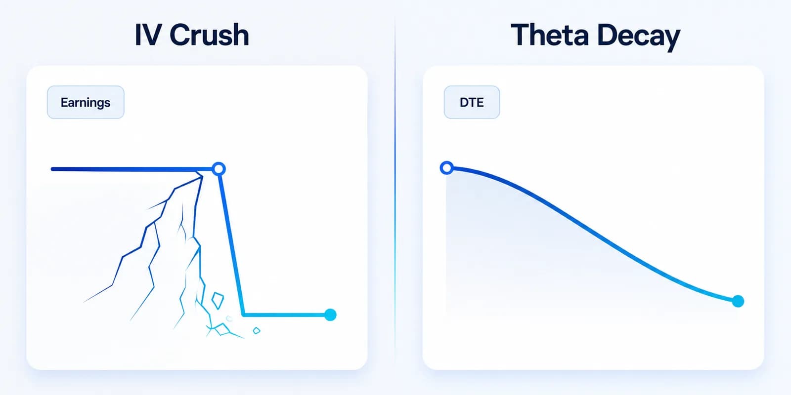 Vergleich IV Crush und Theta Decay: schlagartiger Vega-Einbruch nach Earnings gegenüber graduellem Zeitwertverfall